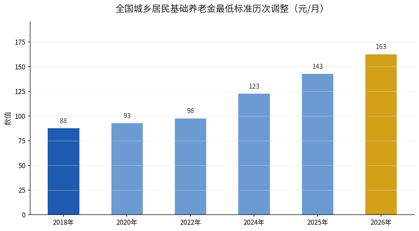全国城乡居民基础养老金最低标准历次调整（元/月）