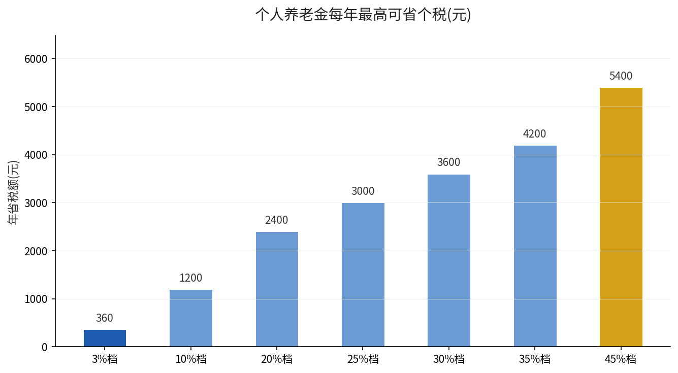 个人养老金不同税率档位年省税额柱状图