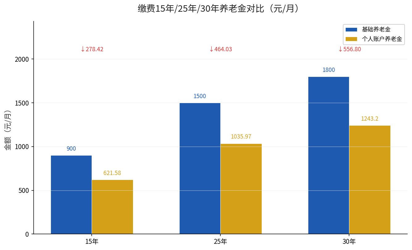 缴费15年25年30年养老金对比