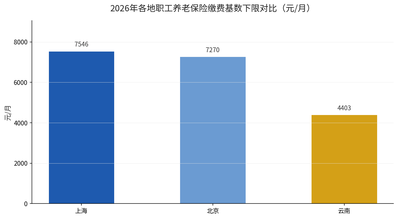 2026年上海、北京、云南职工养老保险缴费基数下限对比