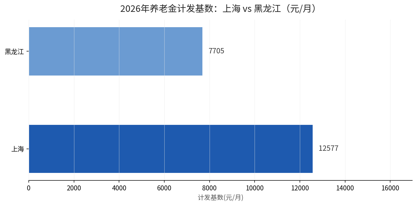 2026年养老金计发基数上海和黑龙江对比