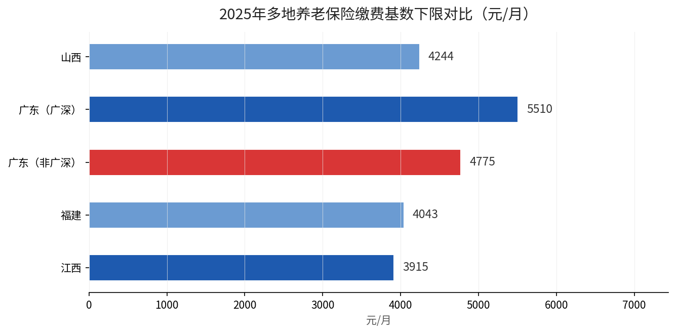 2025年多地养老保险缴费基数下限对比