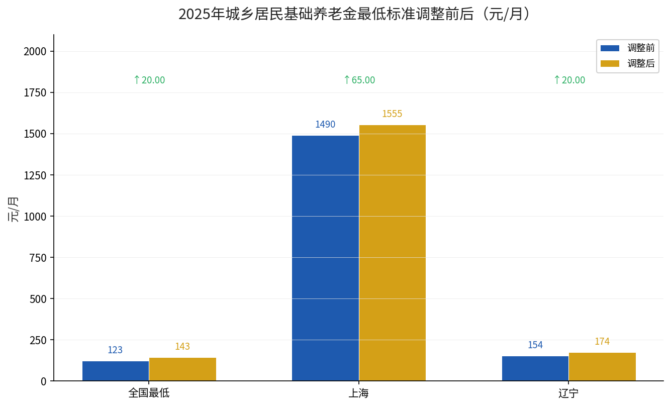 2025年城乡居民基础养老金最低标准调整前后对比
