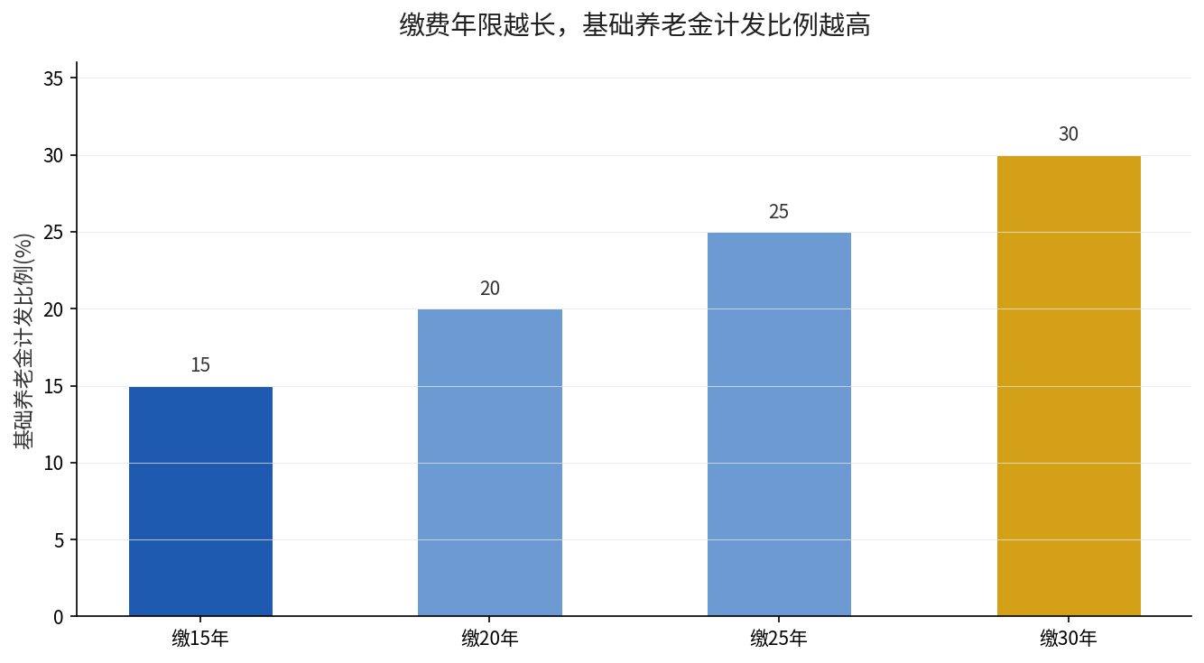 缴费年限越长基础养老金计发比例越高