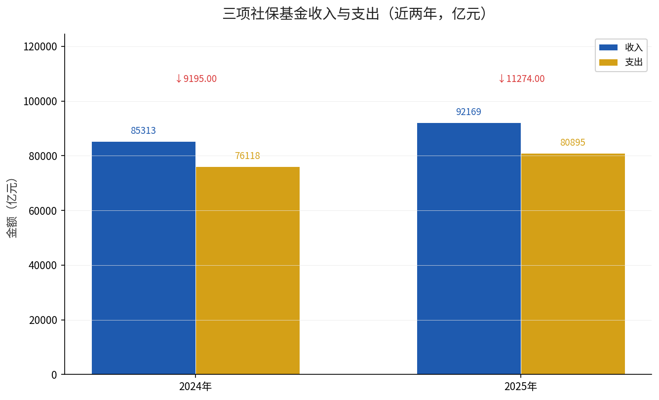 三项社保基金收入与支出对比
