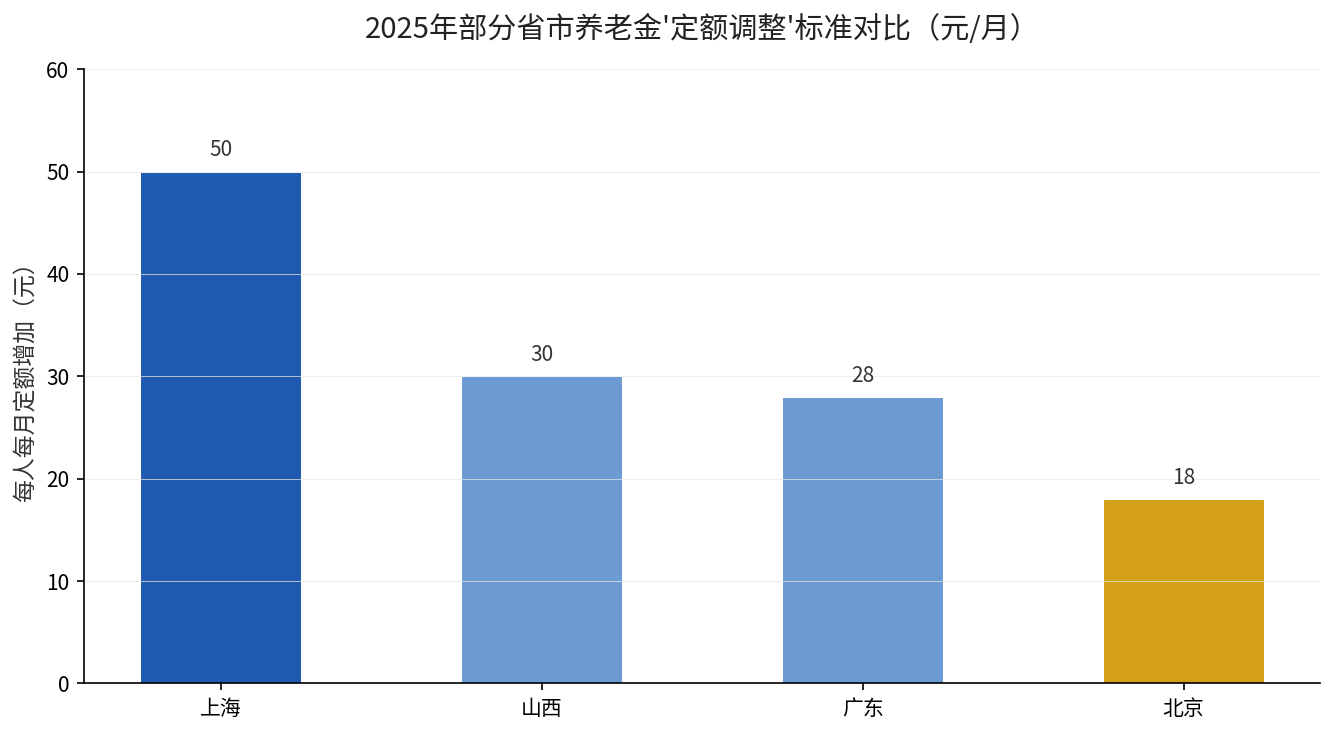 2025年上海、山西、广东、北京四地养老金定额调整标准对比：上海50元、山西30元、广东28元、北京18元