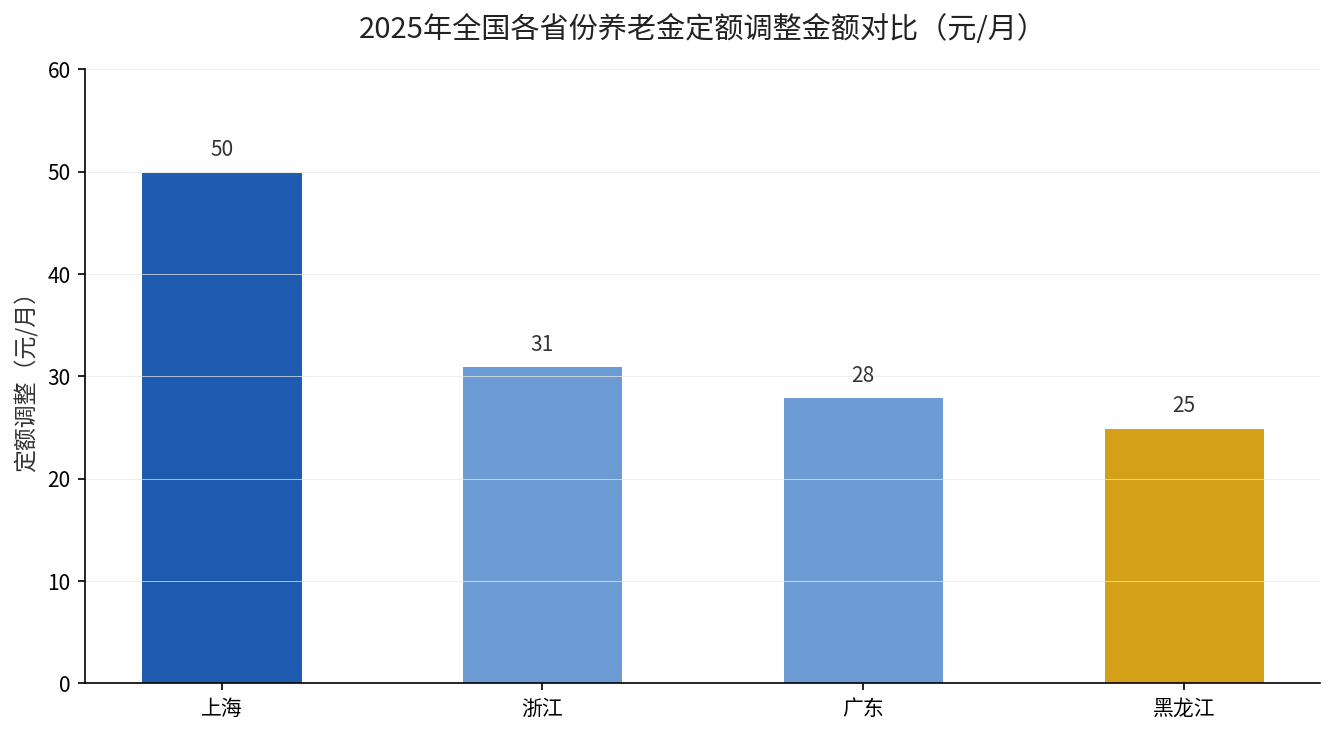 2025年全国各省份养老金定额调整金额对比