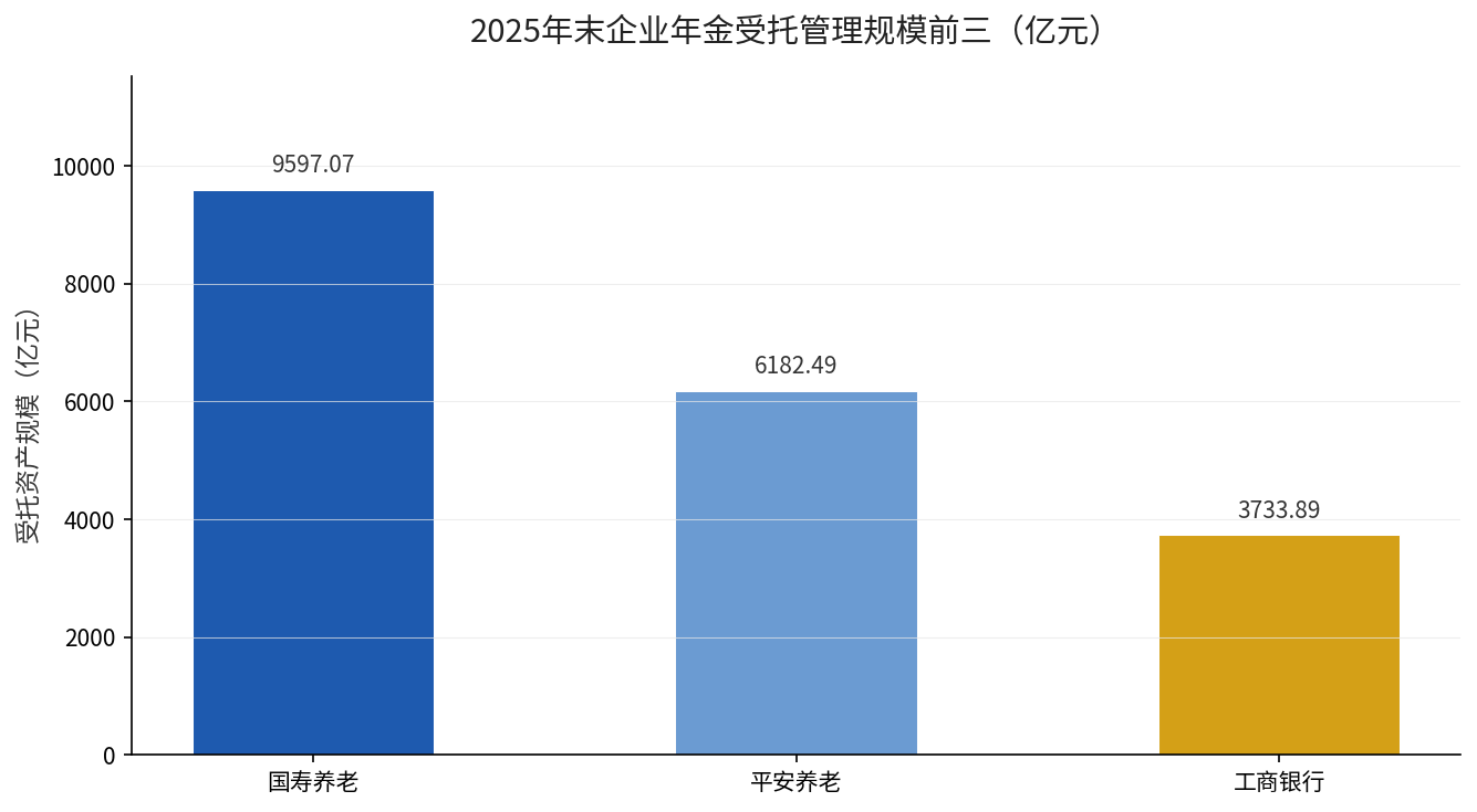 2025年末企业年金受托管理规模前三