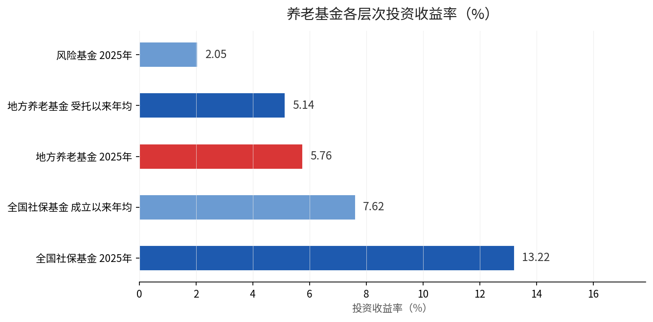 养老基金各层次投资收益率对比:全国社保基金2025年13.22%、成立以来年均7.62%,地方养老基金2025年5.76%、受托以来年均5.14%,风险基金2025年2.05%