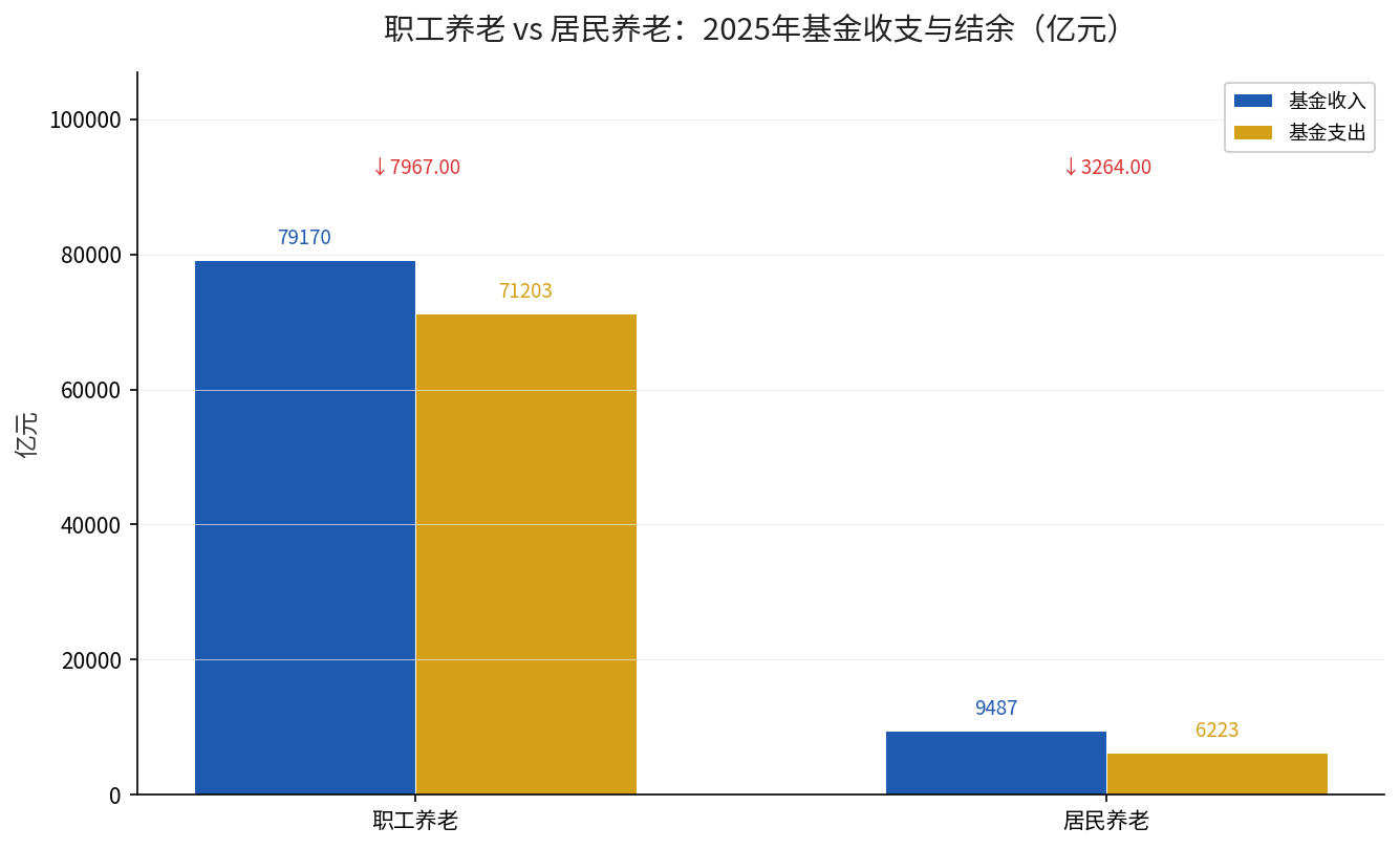 职工养老与居民养老2025年基金收支结余对比