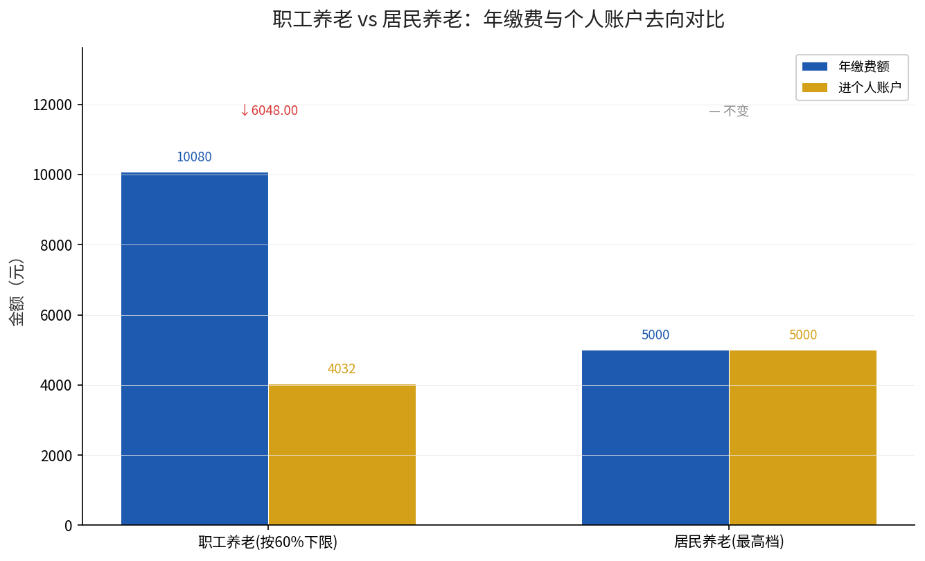 职工养老与居民养老年缴费与个人账户去向对比