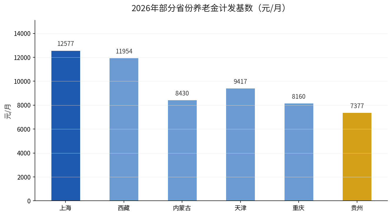 2026年部分省份养老金计发基数对比柱状图
