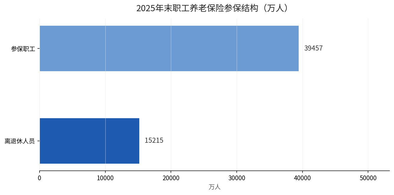 2025年末职工养老保险参保职工与离退休人员对比