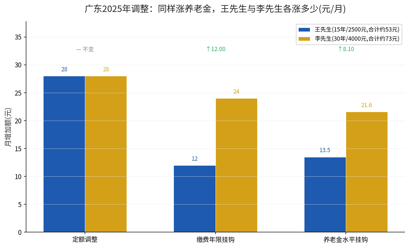 广东2025年养老金调整：王先生与李先生每月增加额对比