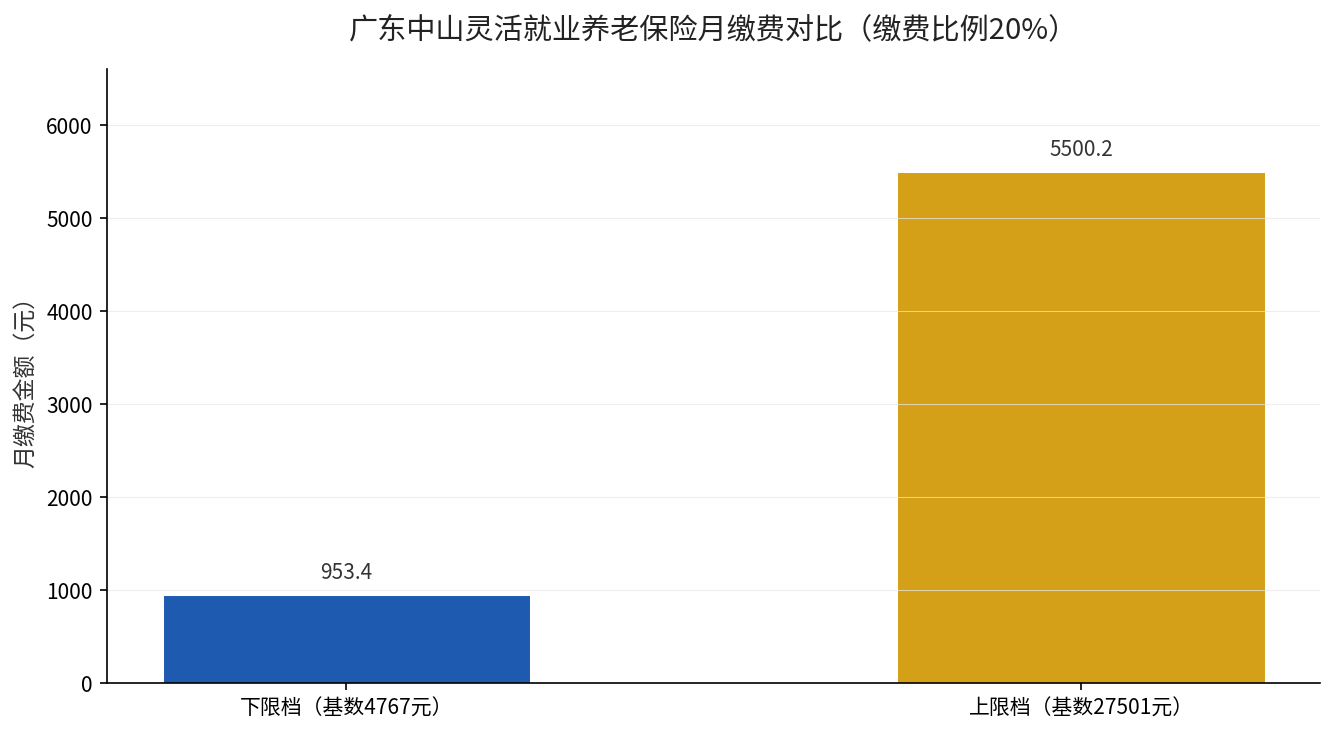 广东中山灵活就业养老保险月缴费上下限对比