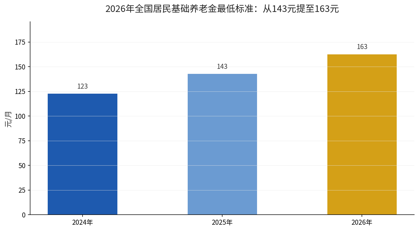 2024至2026年全国城乡居民基础养老金最低标准变化