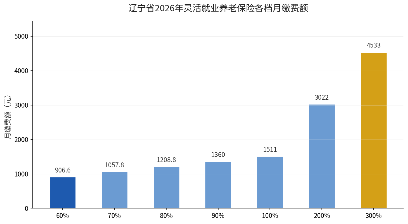 辽宁省2026年灵活就业养老保险各档月缴费额对比