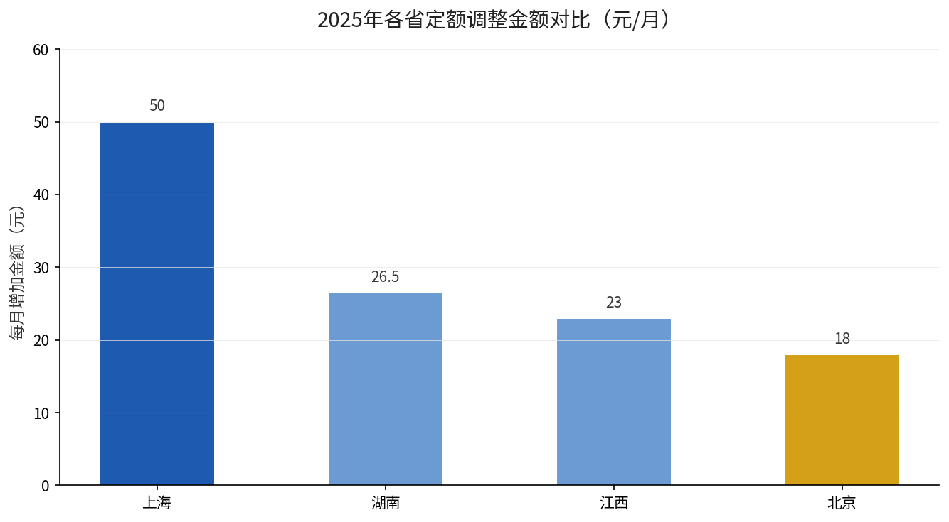 2025年各省定额调整金额对比