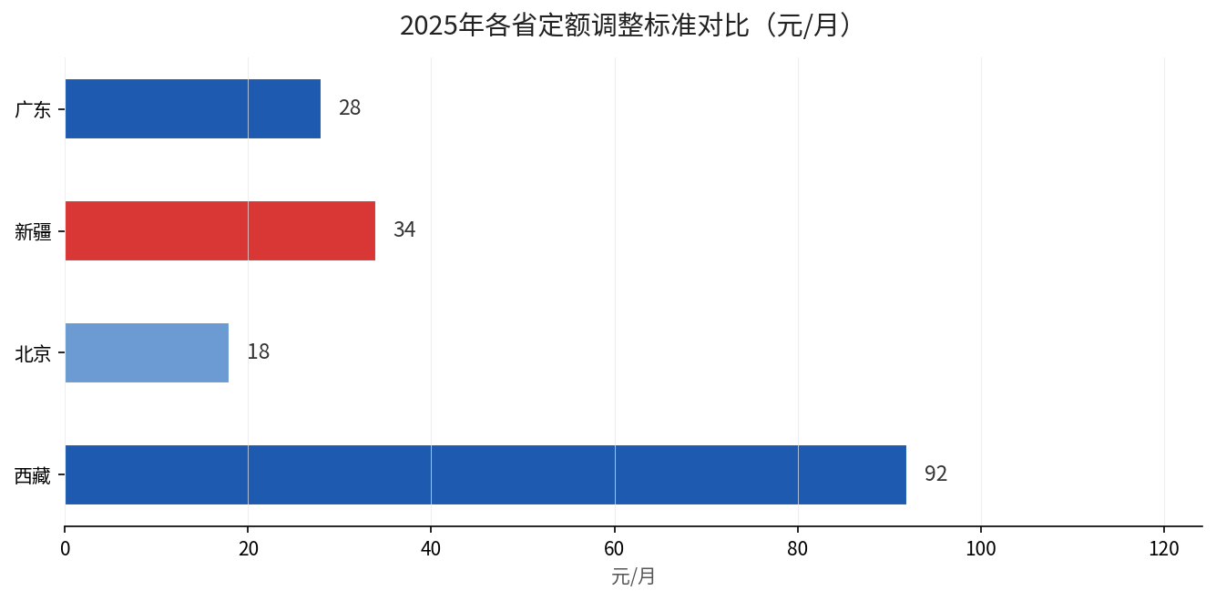 2025年各省定额调整标准对比