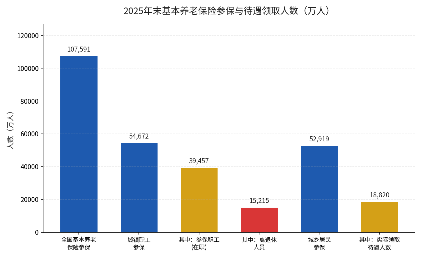 2025年末基本养老保险参保与待遇领取人数(万人)