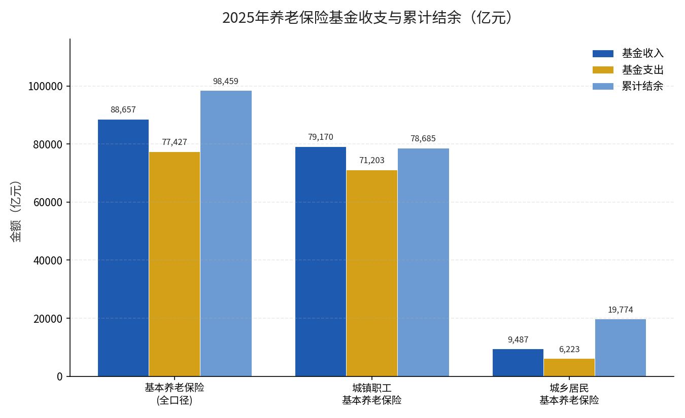 2025年养老保险基金收支与累计结余(亿元)