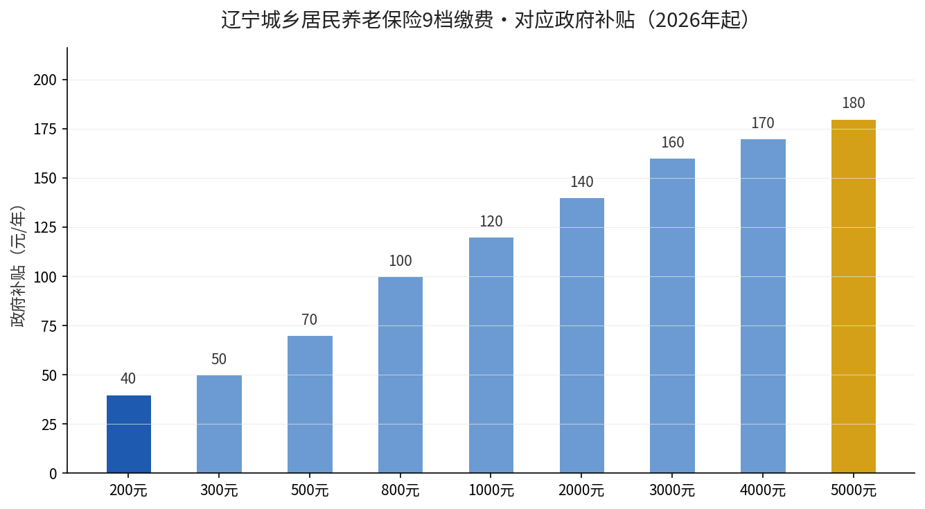 辽宁城乡居民养老保险9档缴费对应政府补贴柱状图