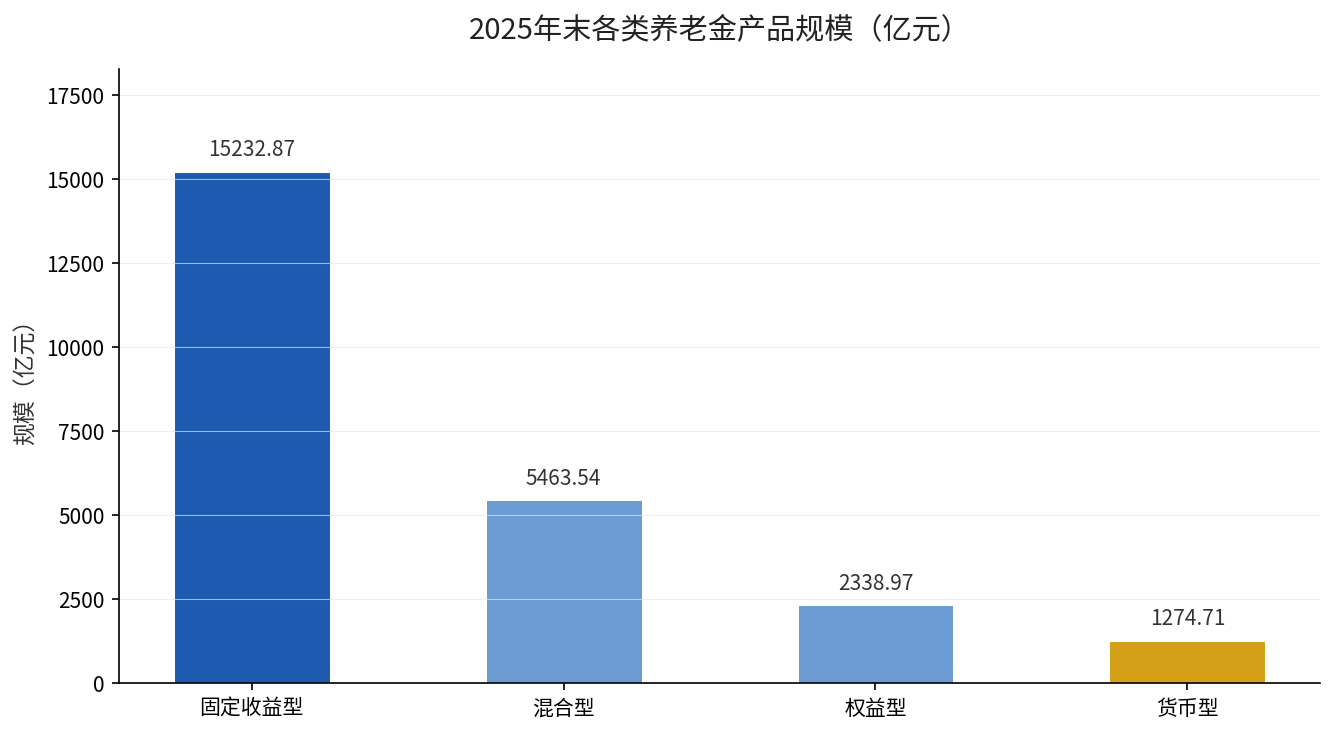 2025年末各类养老金产品规模对比