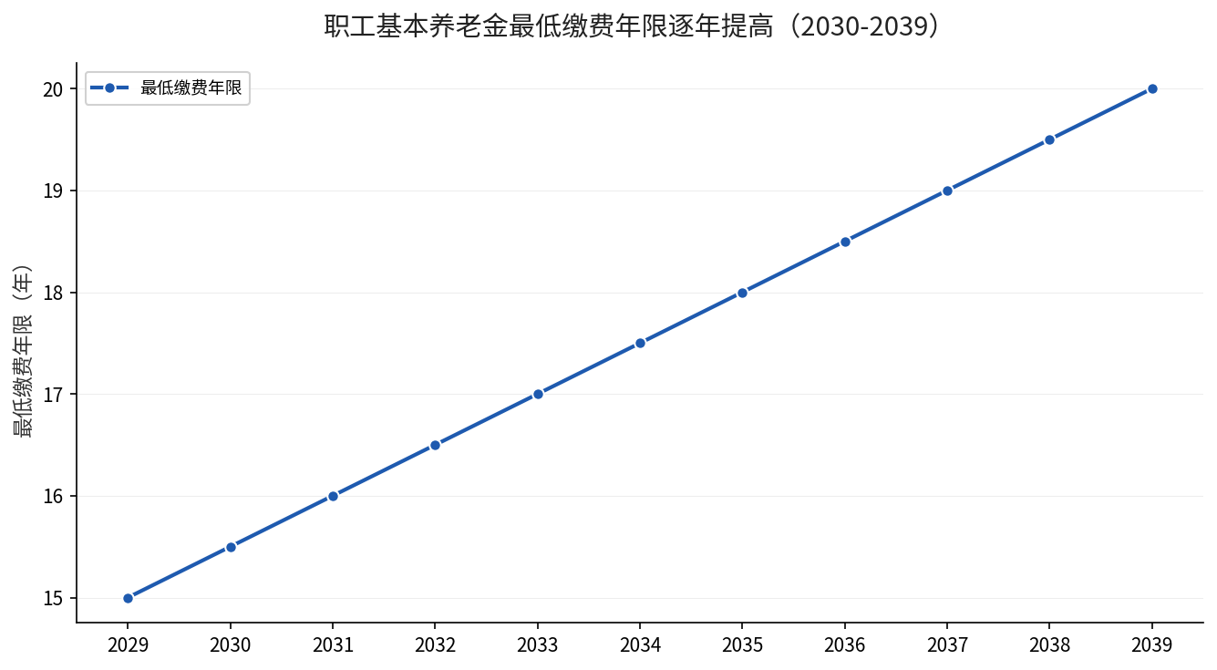 职工基本养老金最低缴费年限逐年提高