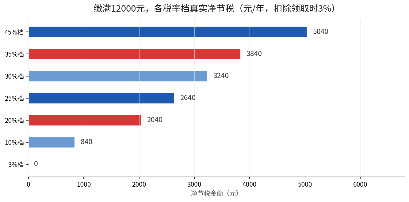 缴满12000元各税率档真实净节税