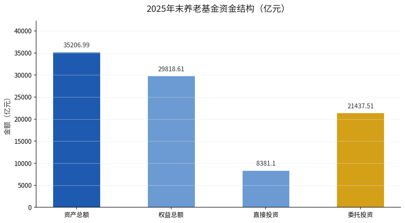 2025年末养老基金资金结构：资产总额35206.99亿元、权益总额29818.61亿元，其中直接投资8381.10亿元、委托投资21437.51亿元