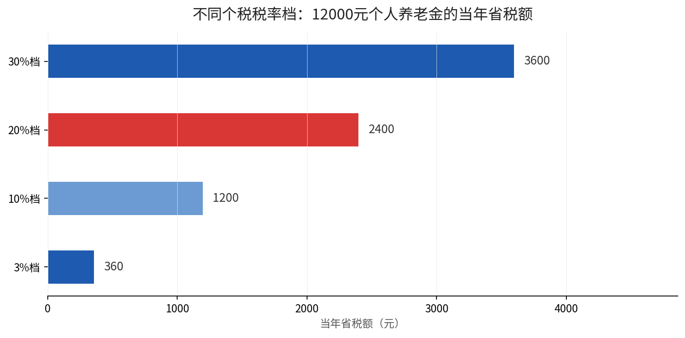 不同个税税率档：12000元个人养老金的当年省税额