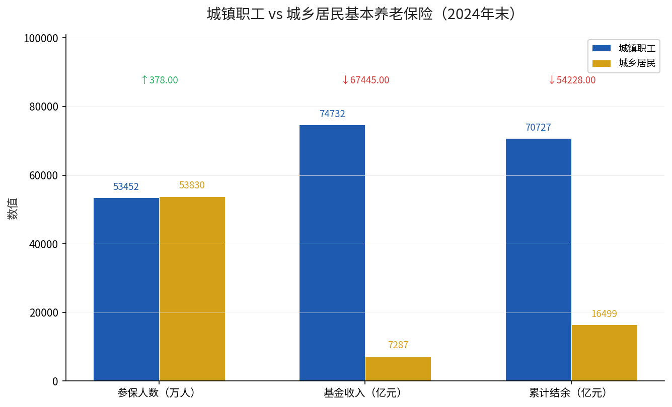 城镇职工与城乡居民养老保险参保人数与基金对比图