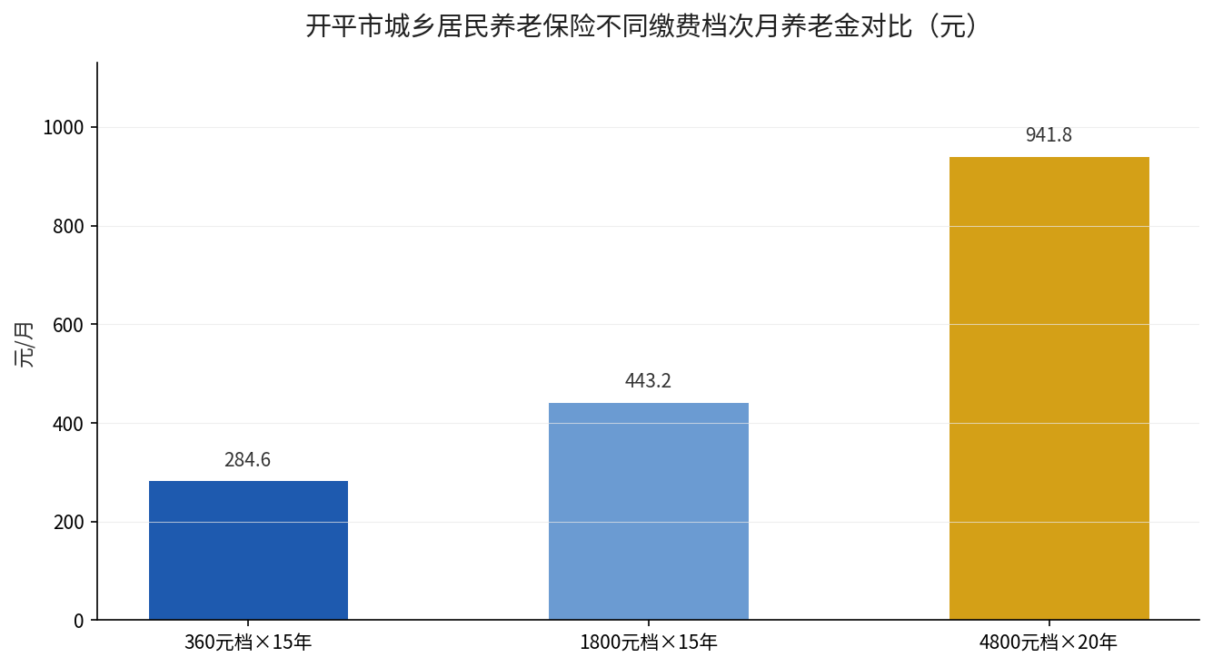 开平市城乡居民养老不同缴费档次月养老金对比