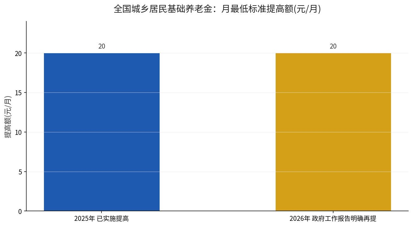 全国城乡居民基础养老金月最低标准：2025年与2026年提高额对比