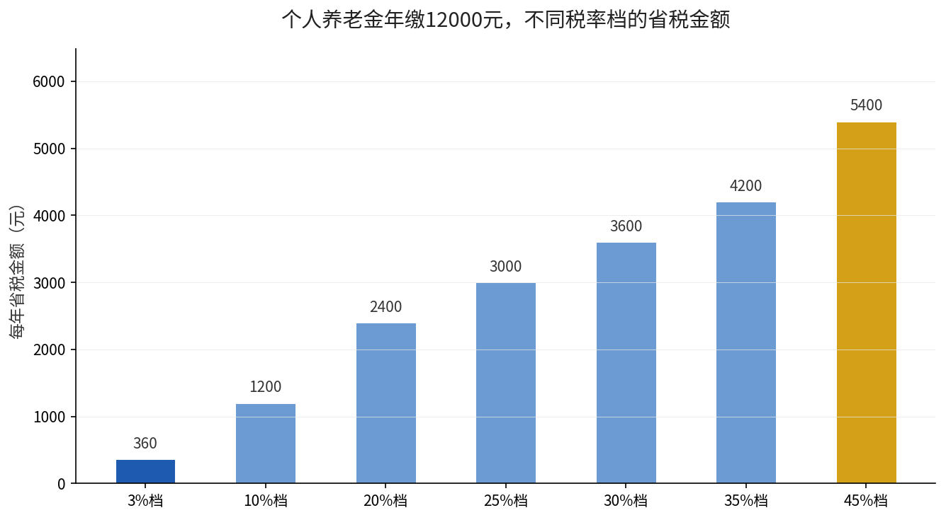 个人养老金年缴12000元不同税率档省税金额