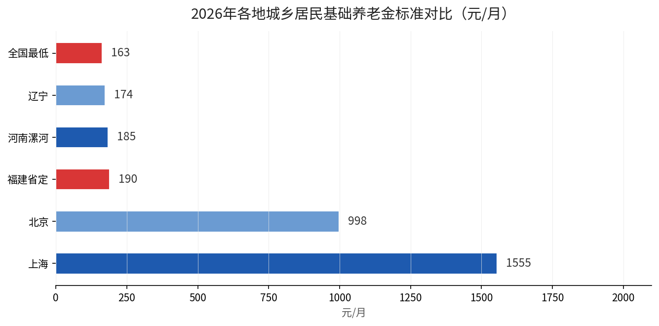 2026年各地城乡居民基础养老金标准对比