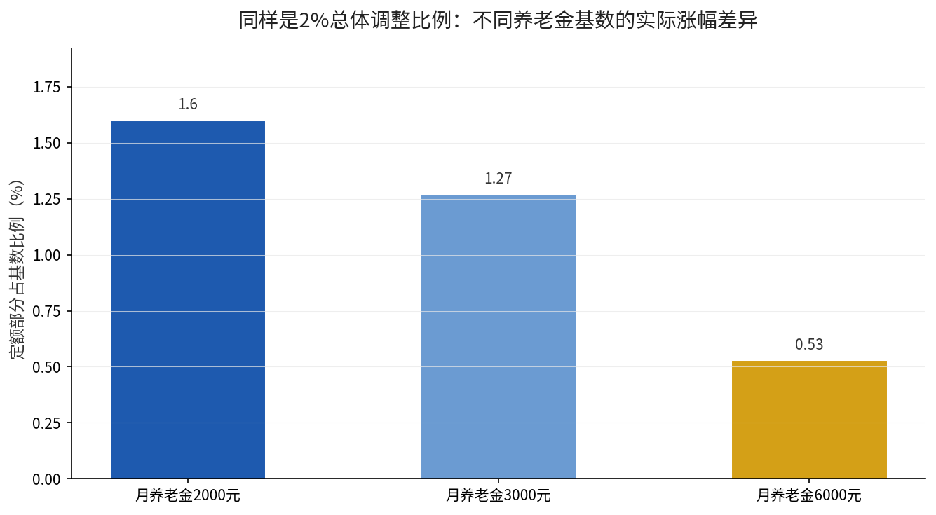 不同养老金基数下定额调整部分的实际涨幅占比对比