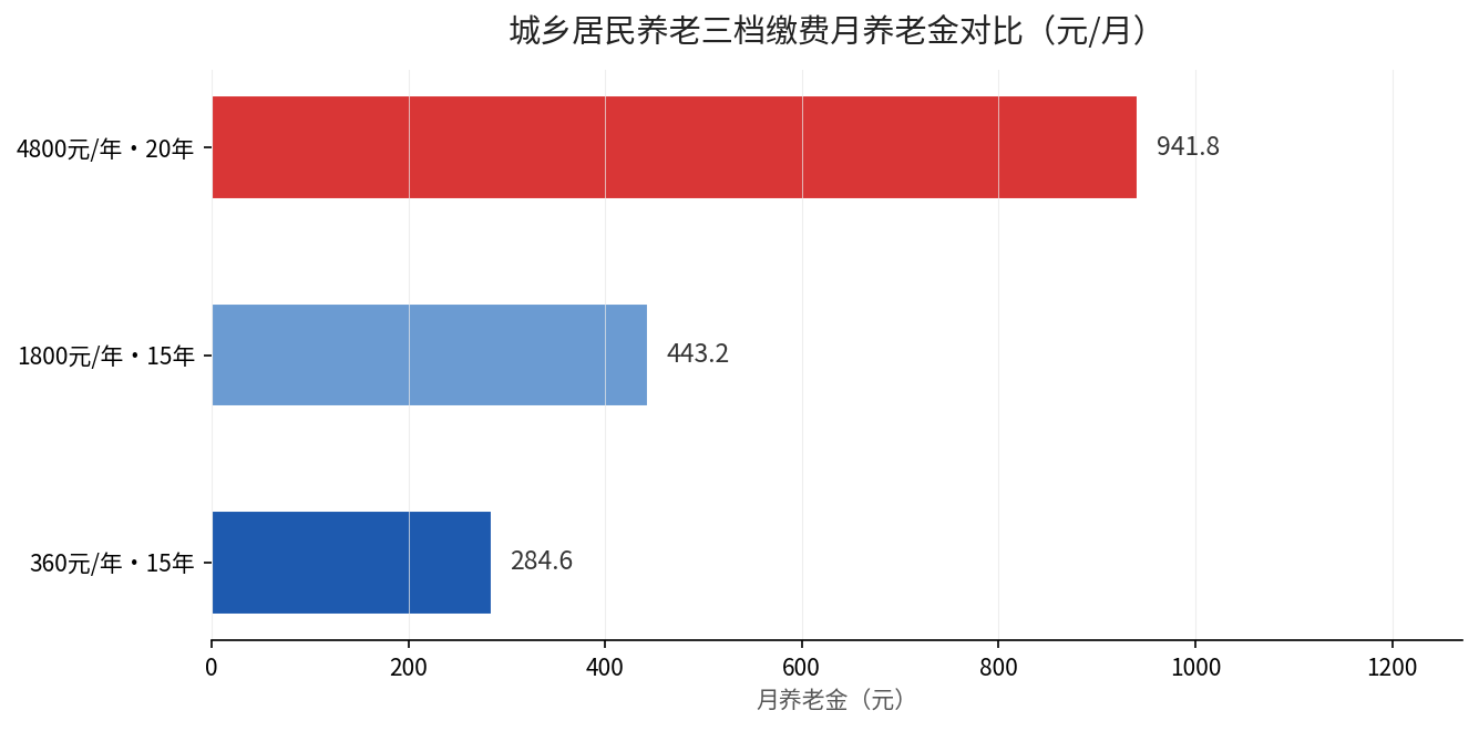 城乡居民养老三档缴费月养老金对比