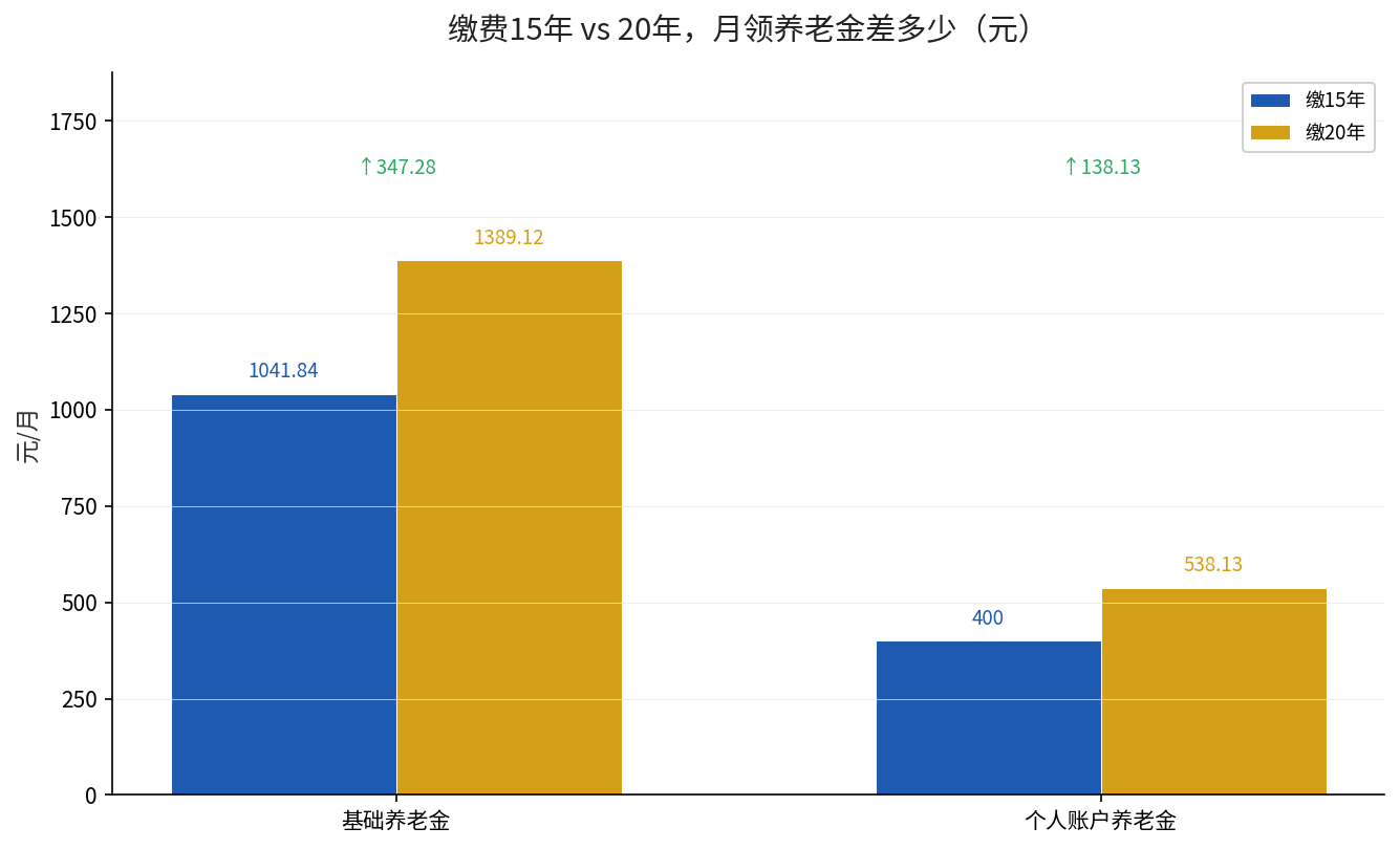 缴费15年与20年养老金对比