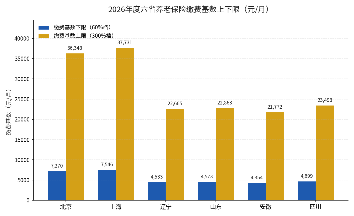 2026年度六省养老保险缴费基数上下限（元/月）