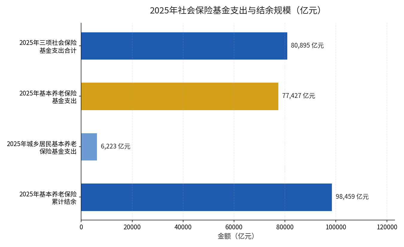 2025年社会保险基金支出与结余规模（亿元）