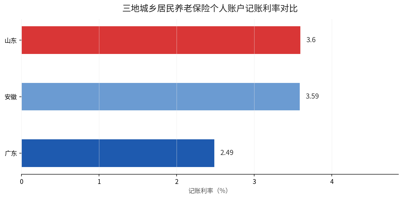 山东安徽广东三地城乡居民养老保险个人账户记账利率横向对比图