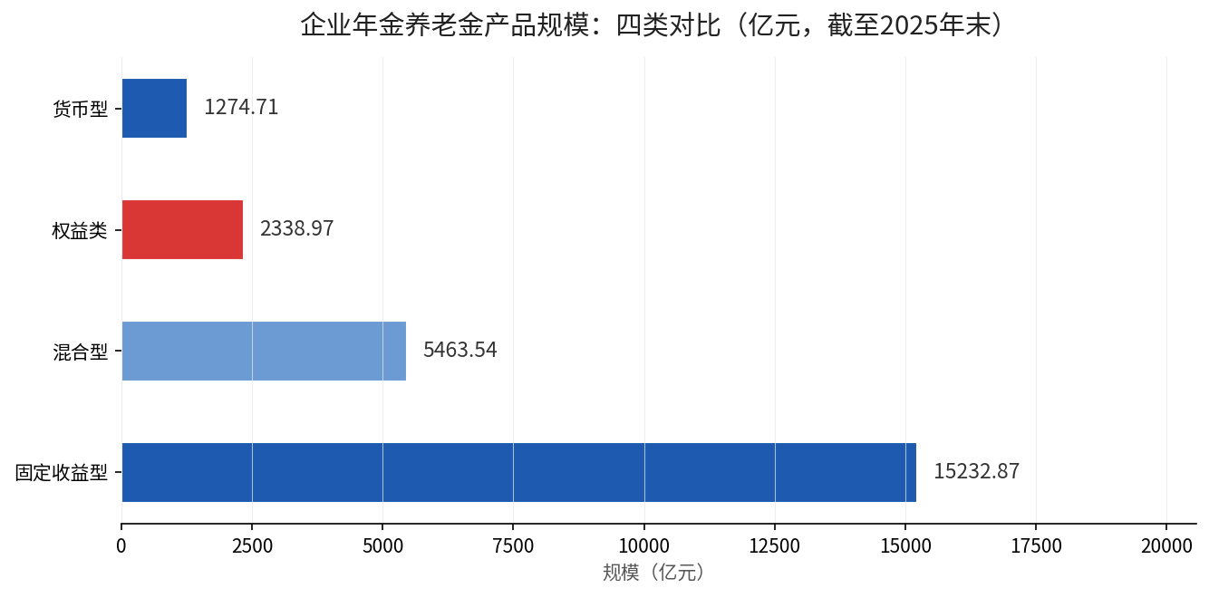企业年金养老金产品四类规模对比（截至2025年末）