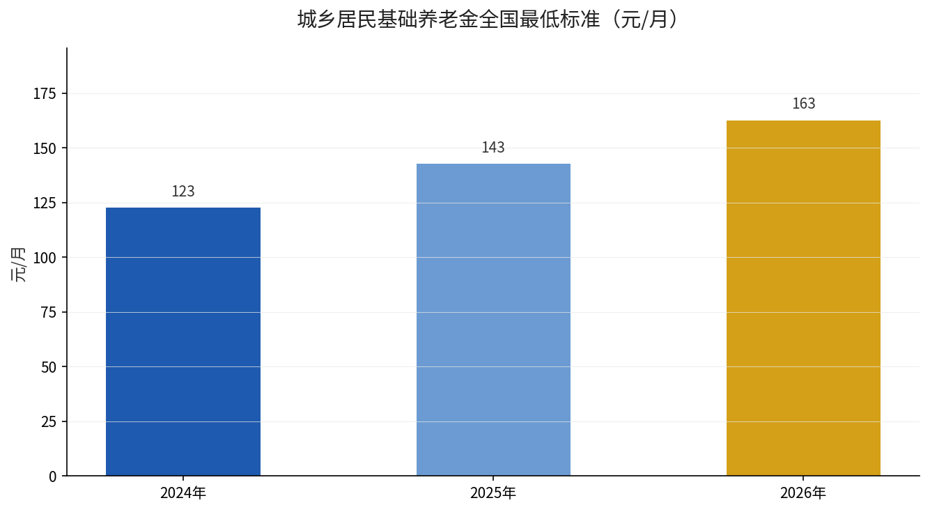 城乡居民基础养老金全国最低标准历年变化（2024-2026）