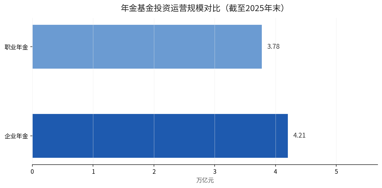 企业年金与职业年金基金投资运营规模对比（截至2025年末）