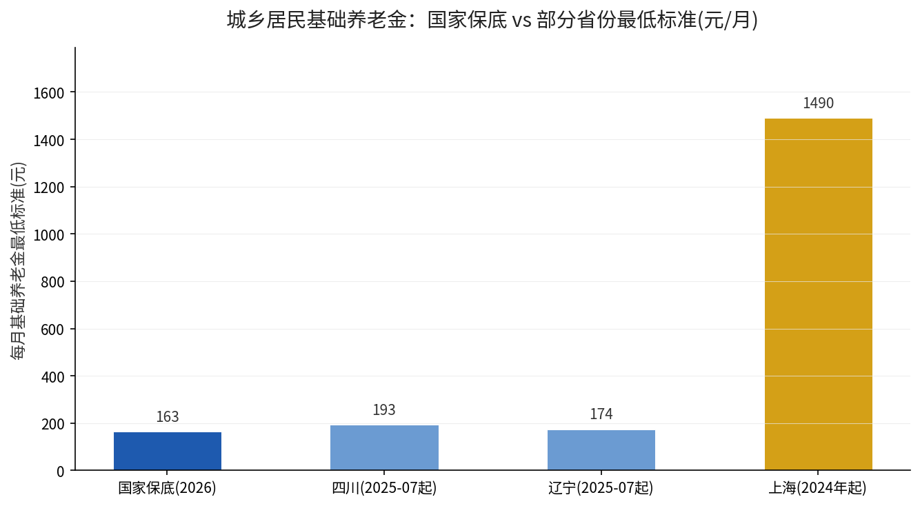 国家保底163元与四川193元、辽宁174元、上海1490元对比柱状图