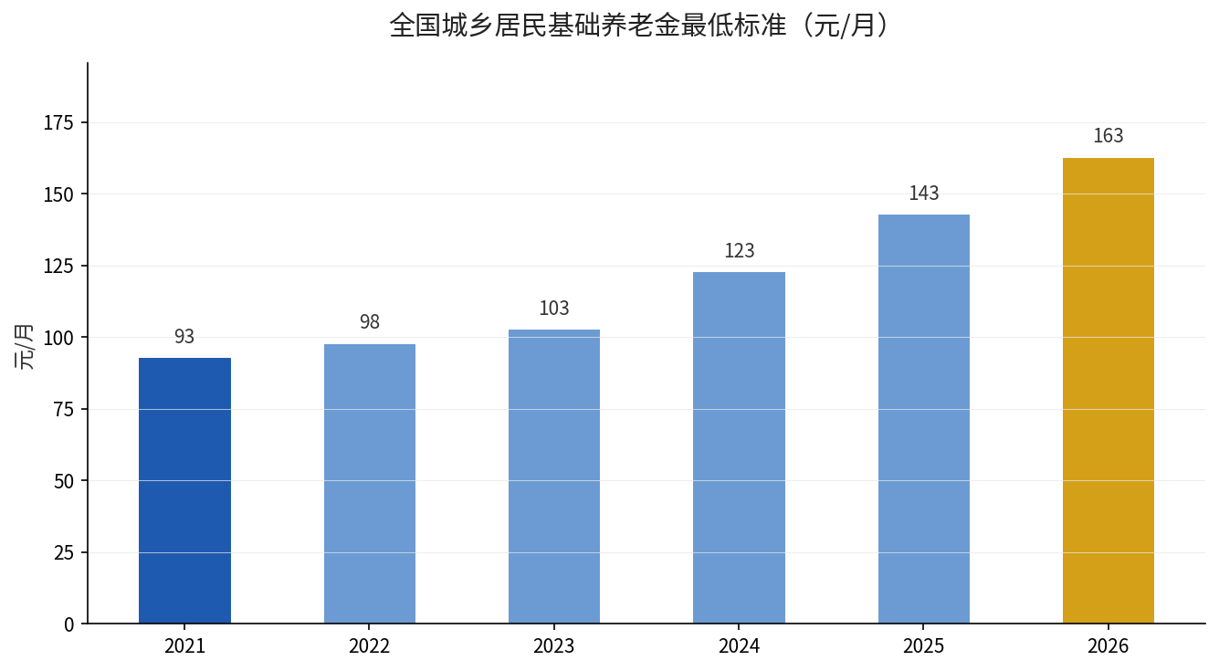 全国城乡居民基础养老金最低标准历年变化（元/月）