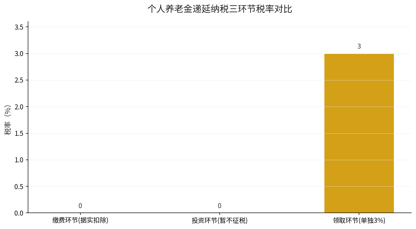 个人养老金递延纳税三环节税率对比