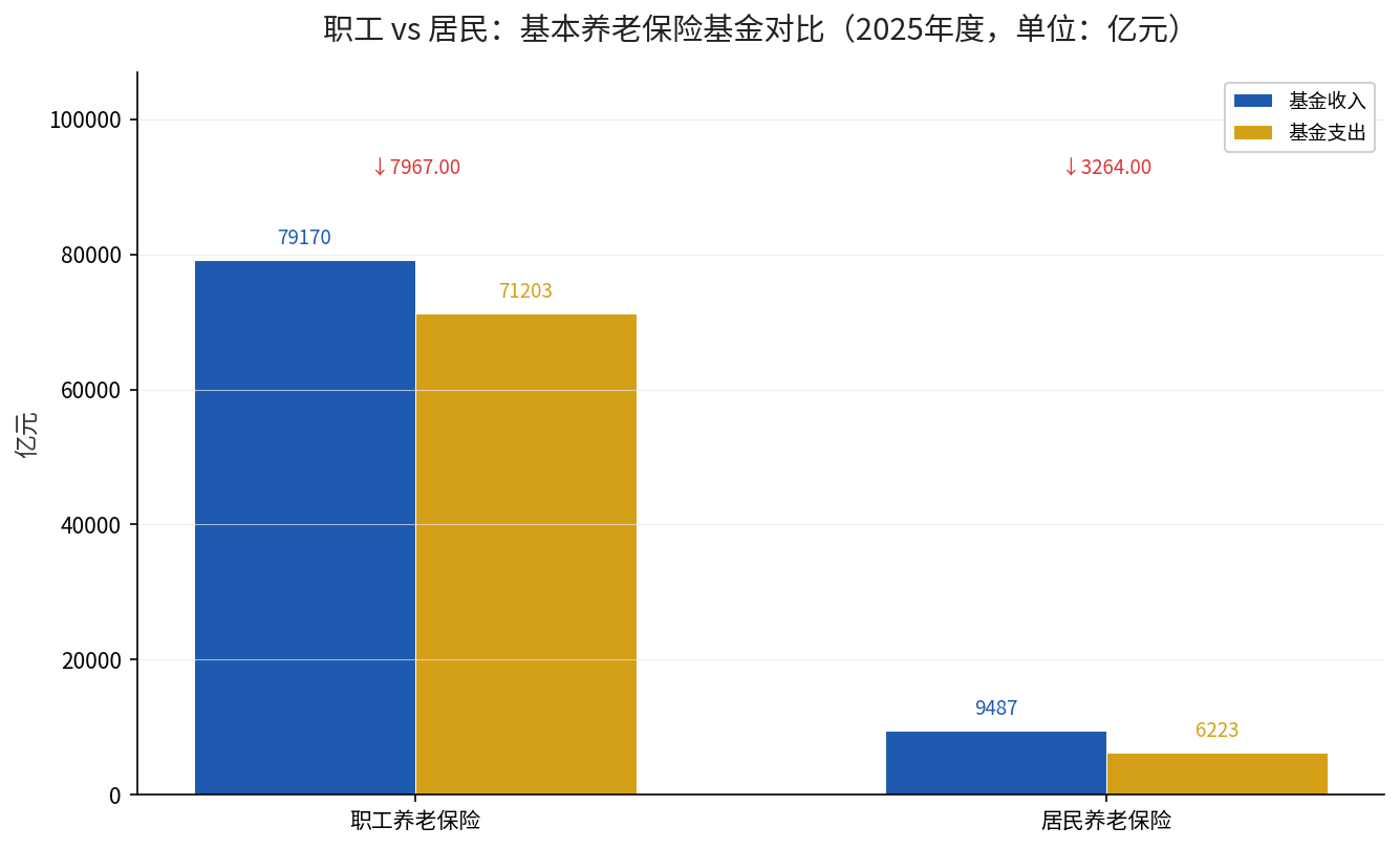 职工养老保险与居民养老保险基金收支对比（2025年度）
