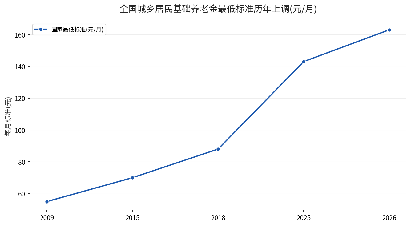 全国城乡居民基础养老金最低标准从2009年55元到2026年163元的历年折线图